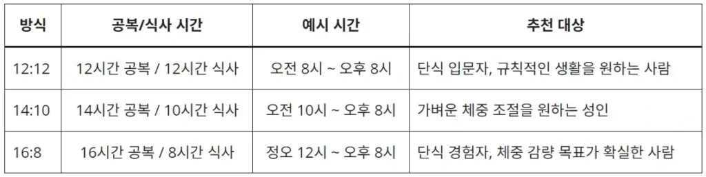 간헐적 단식 하면 안되는 사람–반드시 확인할 건강 상태 3 간헐적-단식-방식-요약-표