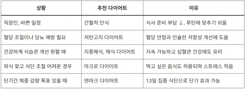 다이어트 종류 6가지 상황별 추천과 실천 팁까지 3 다이어트-종류-상황별-식단-추천