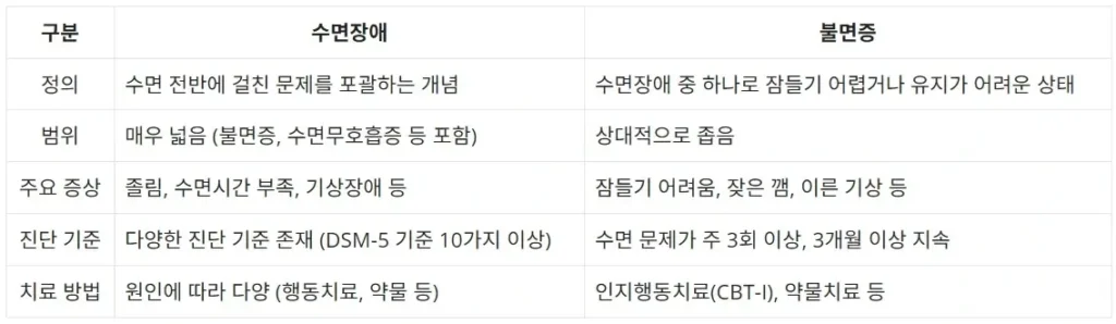 수면장애 불면증 차이 헷갈릴 수밖에 없는 4가지 포인트 2 수면장애-불면증-차이-요약-비교-표