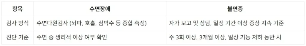수면장애 불면증 차이 헷갈릴 수밖에 없는 4가지 포인트 4 수면장애-불면증-차이-진단-비교-표