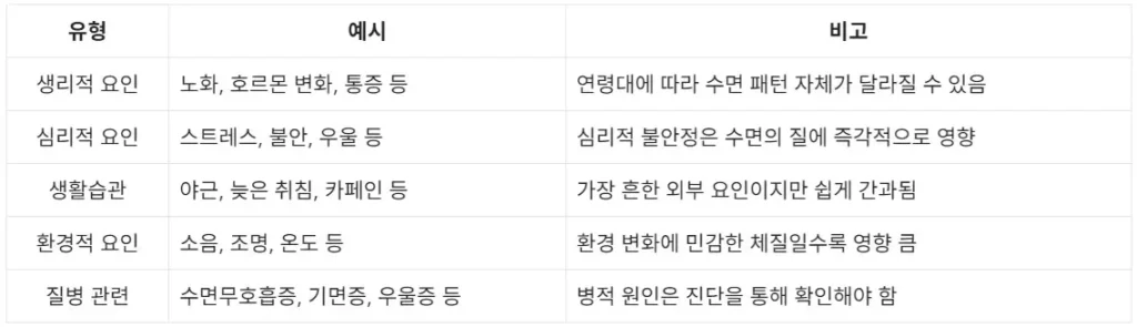 수면장애가 의심된다면 지금 꼭 읽어야 할 4가지 정보 4 수면장애-주요-원인-예시-표